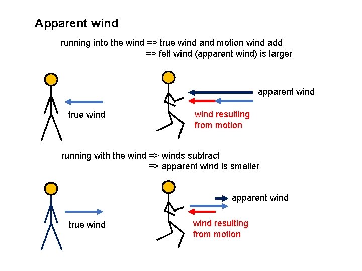 Apparent wind running into the wind => true wind and motion wind add =>