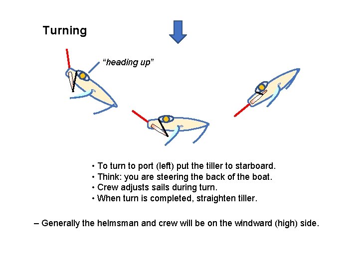 Turning “heading up” • To turn to port (left) put the tiller to starboard.