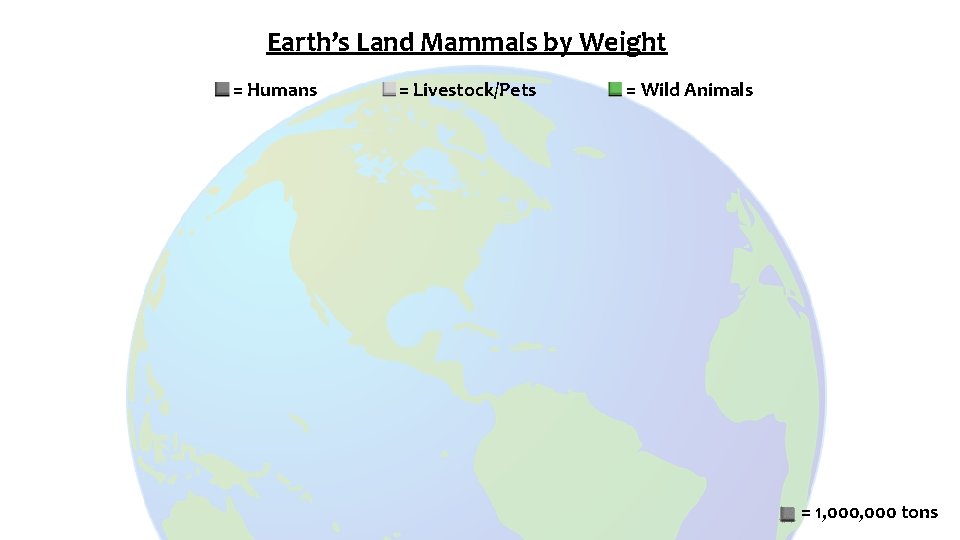 Earth’s Land Mammals by Weight = Humans = Livestock/Pets = Wild Animals = 1,