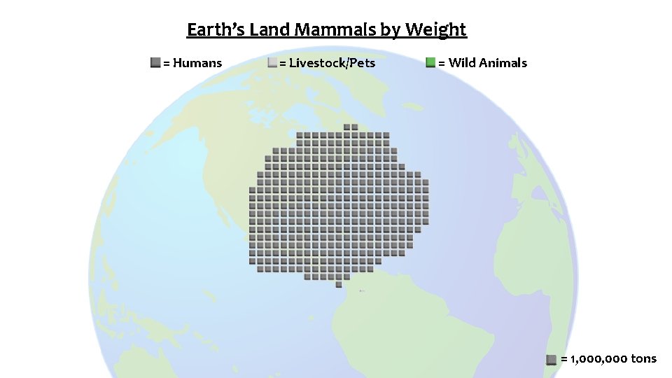 Earth’s Land Mammals by Weight = Humans = Livestock/Pets = Wild Animals = 1,