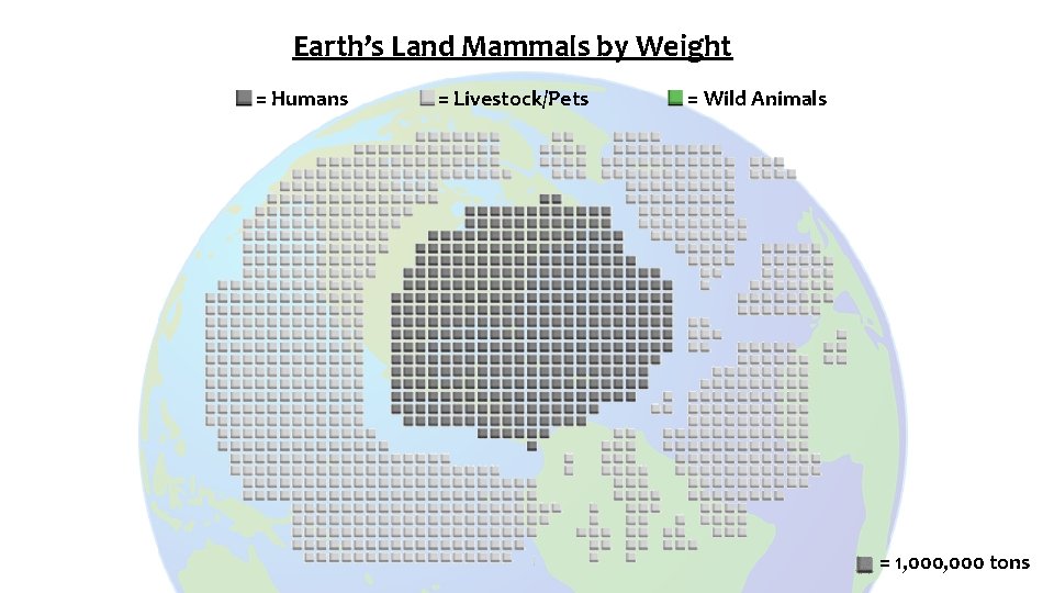 Earth’s Land Mammals by Weight = Humans = Livestock/Pets = Wild Animals = 1,