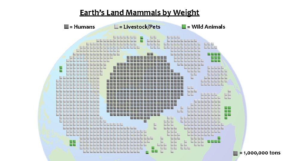 Earth’s Land Mammals by Weight = Humans = Livestock/Pets = Wild Animals = 1,