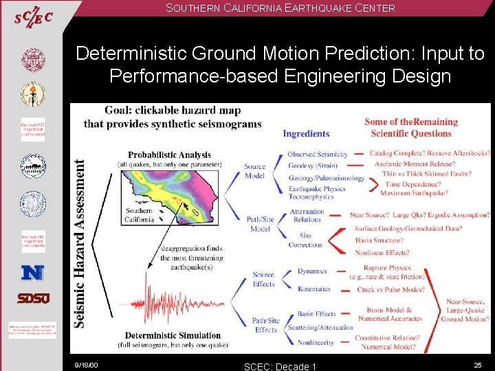 SOUTHERN CALIFORNIA EARTHQUAKE CENTER Deterministic Ground Motion Prediction: Input to Performance-based Engineering Design 9/18/00