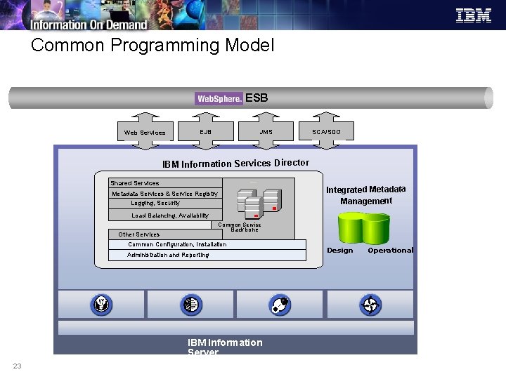 Common Programming Model ESB Web Services EJB JMS SCA/SDO IBM Information Services Director Shared