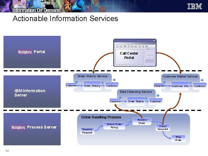Actionable Information Services Portal Call Center Portal Order History Service Customer Order History IBM