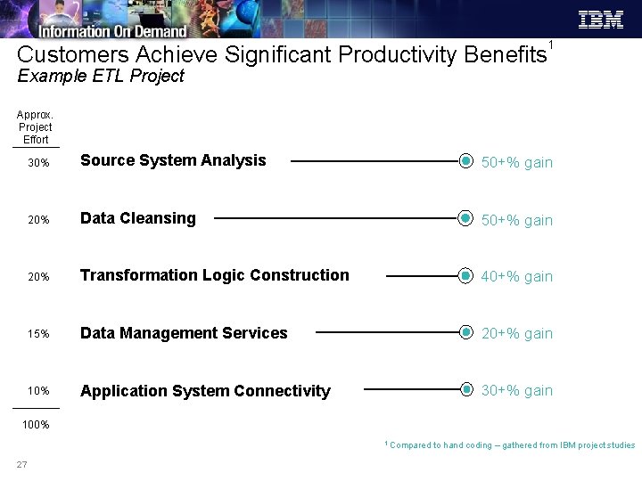 Customers Achieve Significant Productivity Benefits 1 Example ETL Project Approx. Project Effort 30% Source