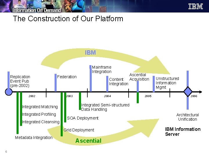 The Construction of Our Platform IBM Mainframe Integration Replication Event Pub (pre-2002) Federation 2002