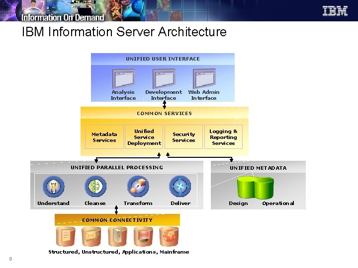 IBM Information Server Architecture UNIFIED USER INTERFACE Analysis Interface Development Interface Web Admin Interface