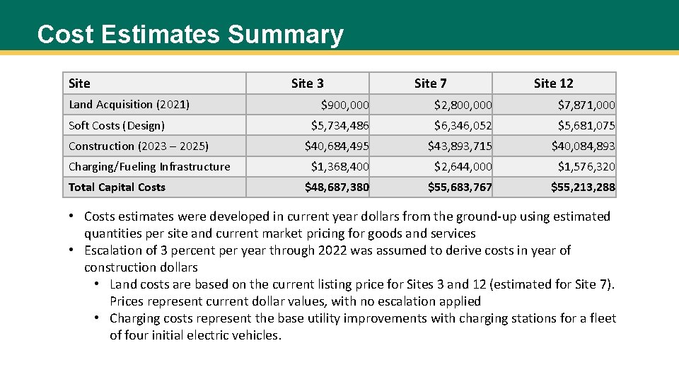 Cost Estimates Summary Site Land Acquisition (2021) Soft Costs (Design) Construction (2023 – 2025)