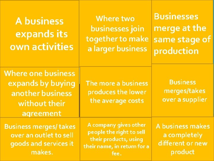 A business expands its own activities Where two businesses join together to make a