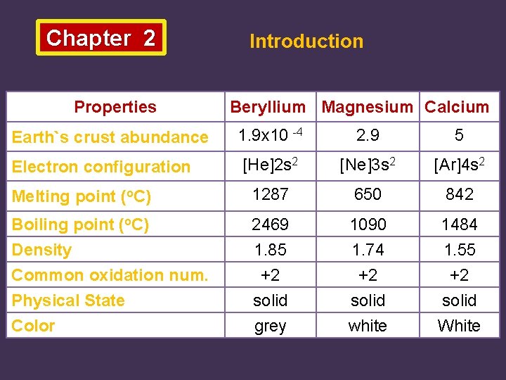 Chapter 2 Properties Introduction Beryllium Magnesium Calcium 1. 9 x 10 -4 2. 9