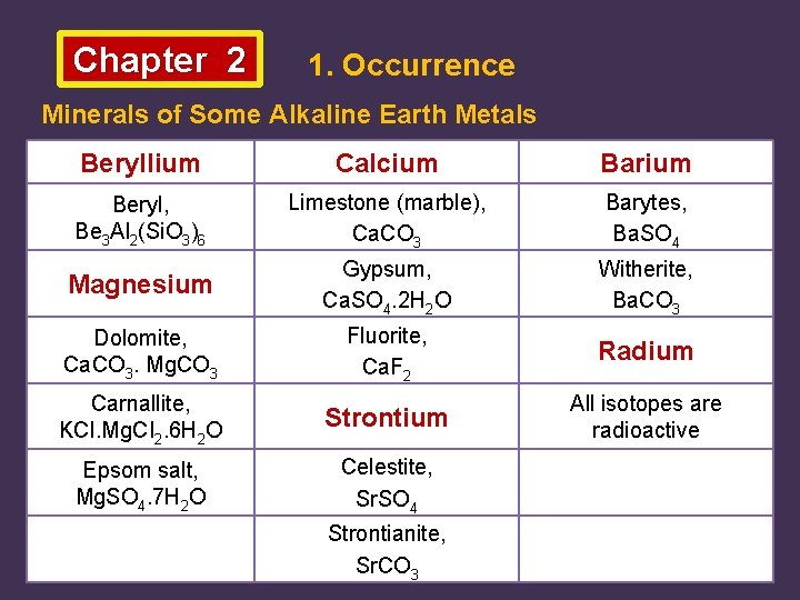 Chapter 2 1. Occurrence Minerals of Some Alkaline Earth Metals Beryllium Calcium Barium Beryl,