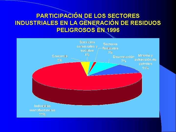 PARTICIPACIÓN DE LOS SECTORES INDUSTRIALES EN LA GENERACIÓN DE RESIDUOS PELIGROSOS EN 1996 