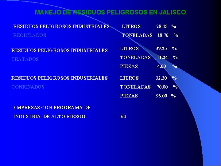 MANEJO DE RESIDUOS PELIGROSOS EN JALISCO RESIDUOS PELIGROSOS INDUSTRIALES LITROS 28. 45 % RECICLADOS