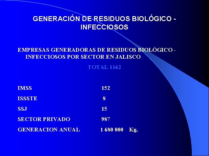 GENERACIÓN DE RESIDUOS BIOLÓGICO INFECCIOSOS EMPRESAS GENERADORAS DE RESIDUOS BIOLÓGICO INFECCIOSOS POR SECTOR EN