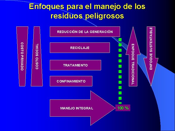 ENFOQUE TRADICIONAL COSTO PRIVADO COSTO SOCIAL REDUCCIÓN DE LA GENERACIÓN RECICLAJE TRATAMIENTO CONFINAMIENTO MANEJO