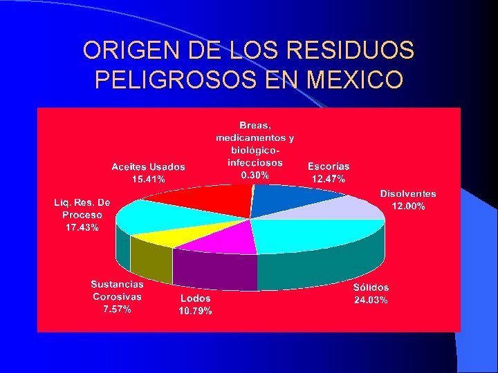 ORIGEN DE LOS RESIDUOS PELIGROSOS EN MEXICO 