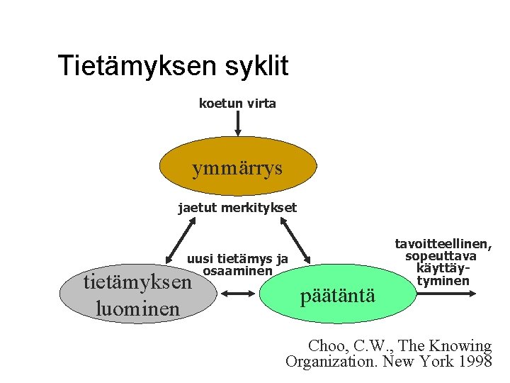Tietämyksen syklit koetun virta ymmärrys jaetut merkitykset uusi tietämys ja osaaminen tietämyksen luominen päätäntä Tietämyksen syklit koetun virta ymmärrys jaetut merkitykset uusi tietämys ja osaaminen tietämyksen luominen päätäntä