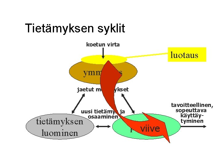 Tietämyksen syklit koetun virta luotaus ymmärrys jaetut merkitykset uusi tietämys ja osaaminen tietämyksen luominen Tietämyksen syklit koetun virta luotaus ymmärrys jaetut merkitykset uusi tietämys ja osaaminen tietämyksen luominen