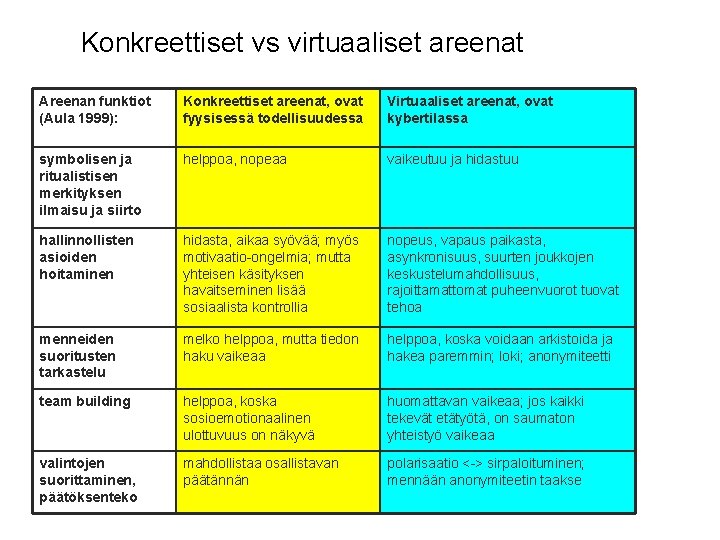 Konkreettiset vs virtuaaliset areenat Areenan funktiot (Aula 1999): Konkreettiset areenat, ovat fyysisessä todellisuudessa Virtuaaliset Konkreettiset vs virtuaaliset areenat Areenan funktiot (Aula 1999): Konkreettiset areenat, ovat fyysisessä todellisuudessa Virtuaaliset