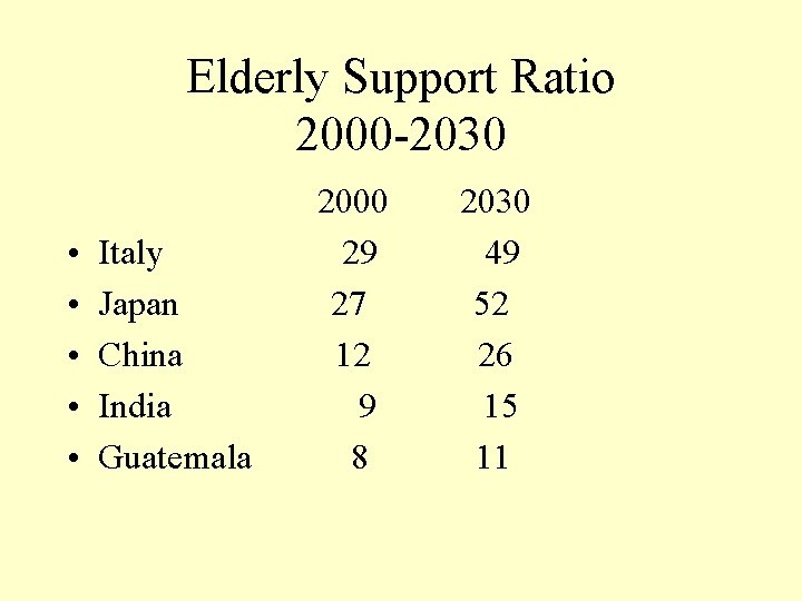 Elderly Support Ratio 2000 -2030 • • • Italy Japan China India Guatemala 2000