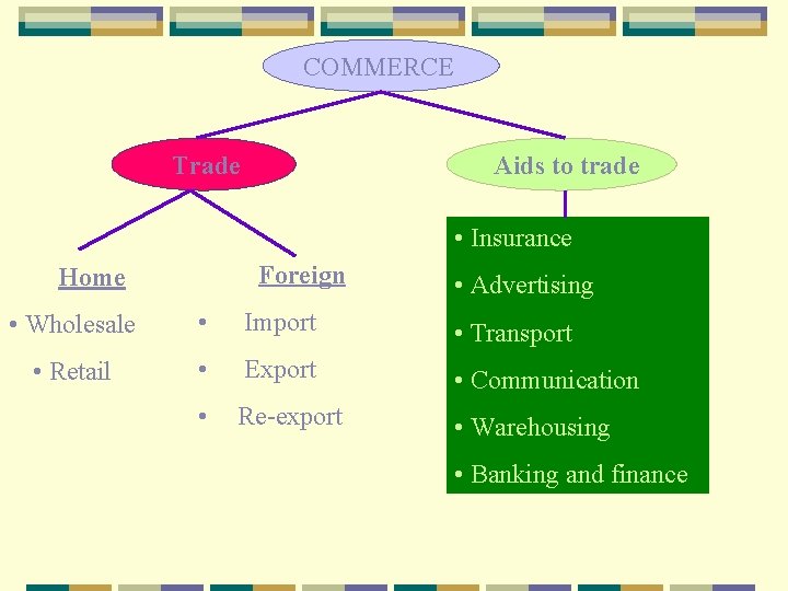 COMMERCE Trade Aids to trade • Insurance Foreign Home • Advertising • Wholesale •