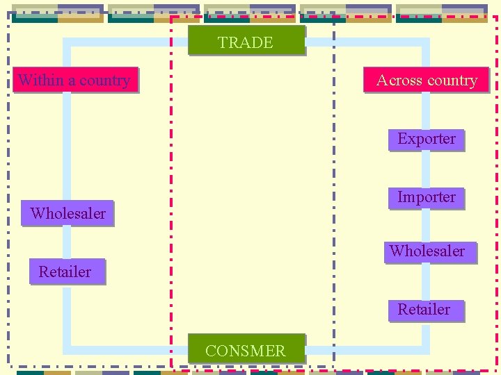 TRADE Within a country Across country Exporter Importer Wholesaler Retailer CONSMER 