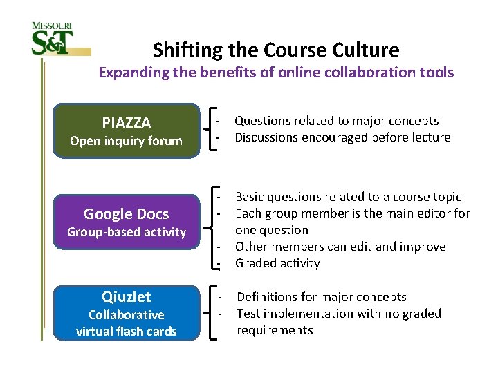 Shifting the Course Culture Expanding the benefits of online collaboration tools Open inquiry forum