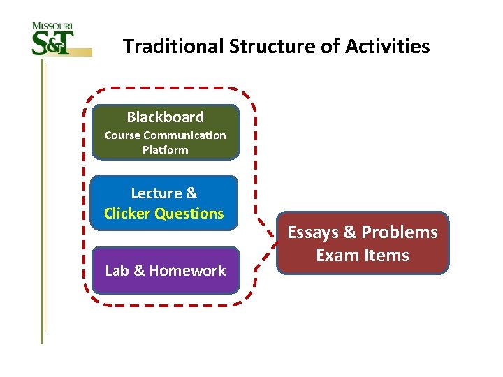 Traditional Structure of Activities Blackboard Course Communication Platform Lecture & Clicker Questions Lab &