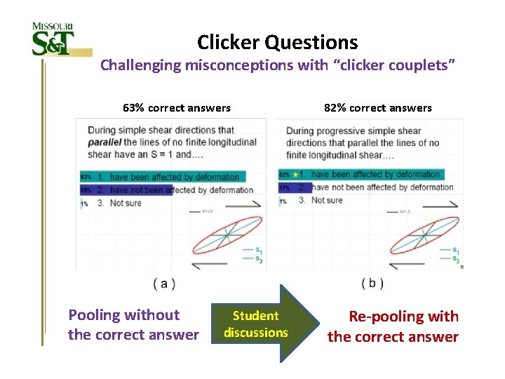 Clicker Questions Challenging misconceptions with “clicker couplets” 63% correct answers Pooling without the correct