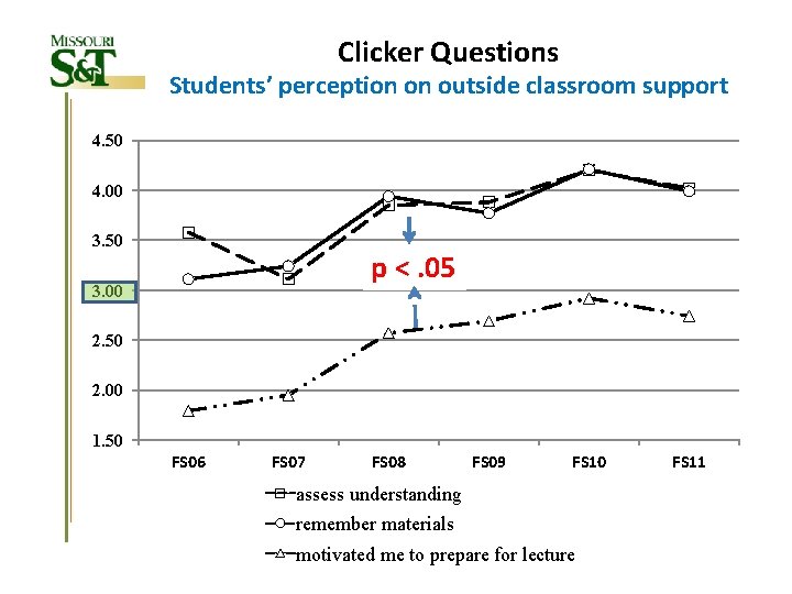 Clicker Questions Students’ perception on outside classroom support 4. 50 4. 00 3. 50