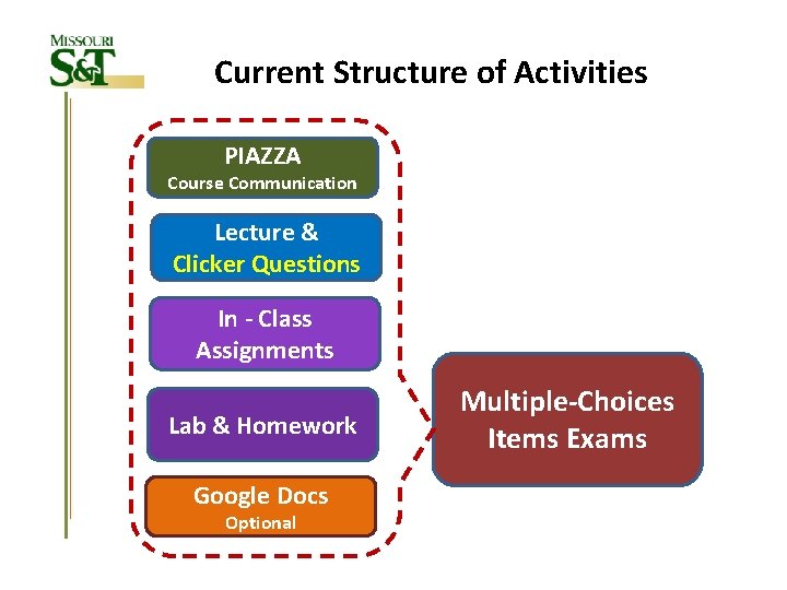 Current Structure of Activities PIAZZA Course Communication Lecture & Clicker Questions In - Class