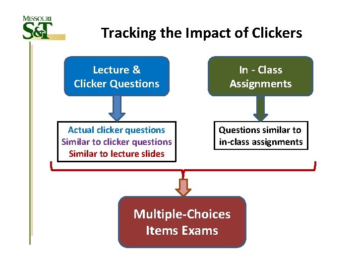 Tracking the Impact of Clickers Lecture & Clicker Questions In - Class Assignments Actual