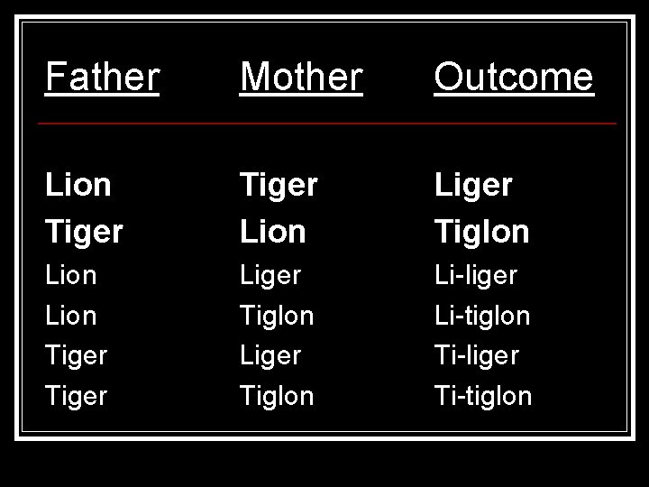 Father Mother Outcome Lion Tiger Lion Liger Tiglon Lion Tiger Liger Tiglon Li-liger Li-tiglon