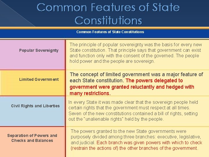 Common Features of State Constitutions Popular Sovereignty Limited Government Civil Rights and Liberties Separation