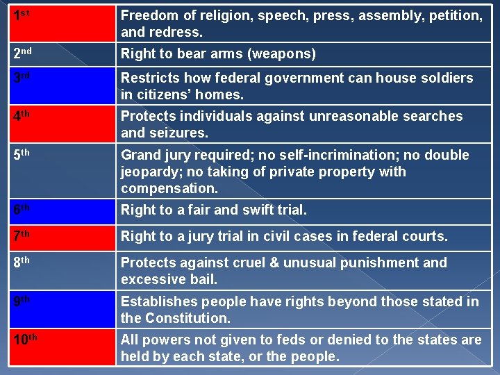 1 st Freedom of religion, speech, press, assembly, petition, and redress. 2 nd Right