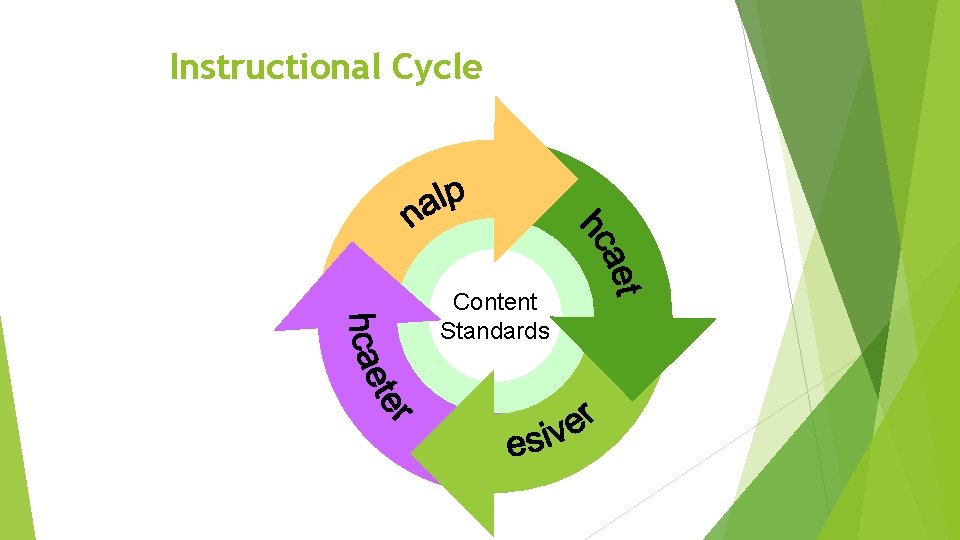 Instructional Cycle Academic Content Standards 