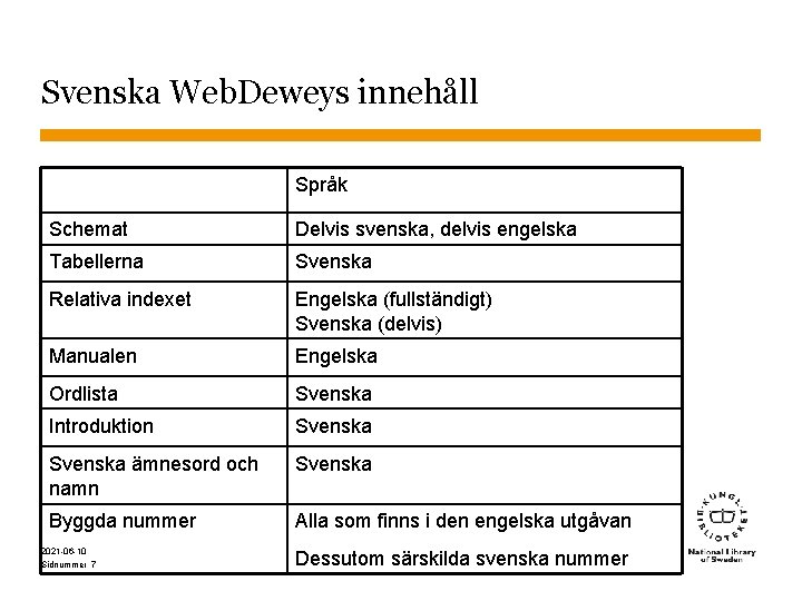 Svenska Web. Deweys innehåll Språk Schemat Delvis svenska, delvis engelska Tabellerna Svenska Relativa indexet