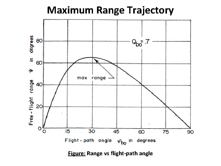 Maximum Range Trajectory Figure: Range vs flight-path angle 