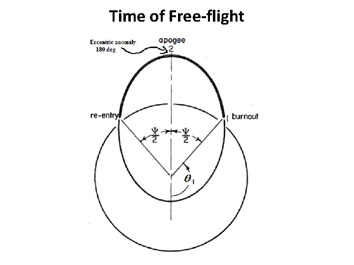 Time of Free-flight 