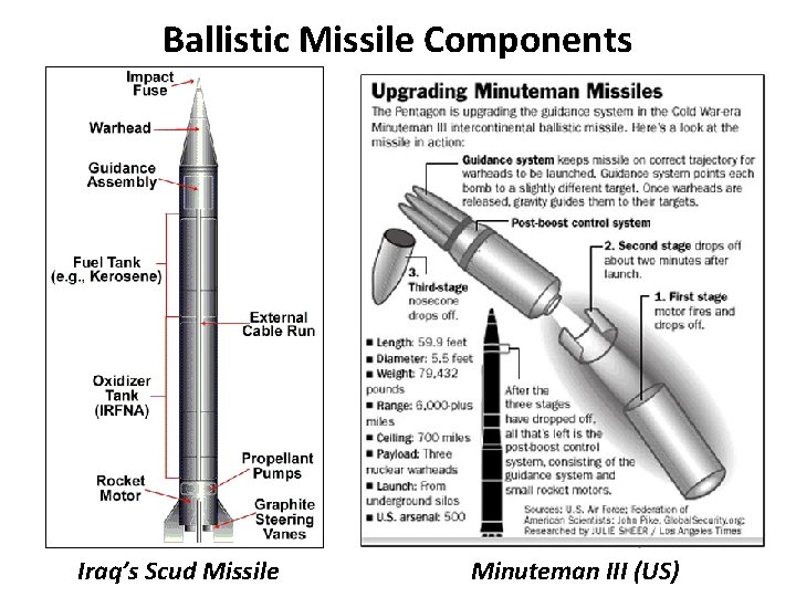 Ballistic Missile Components Iraq’s Scud Missile Minuteman III (US) Ballistic Missile Components Iraq’s Scud Missile Minuteman III (US)