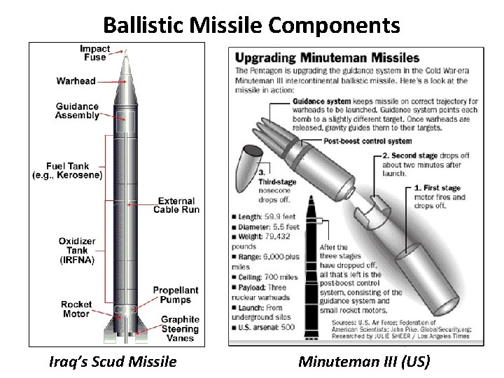 Ballistic Missile Components Iraq’s Scud Missile Minuteman III (US) 