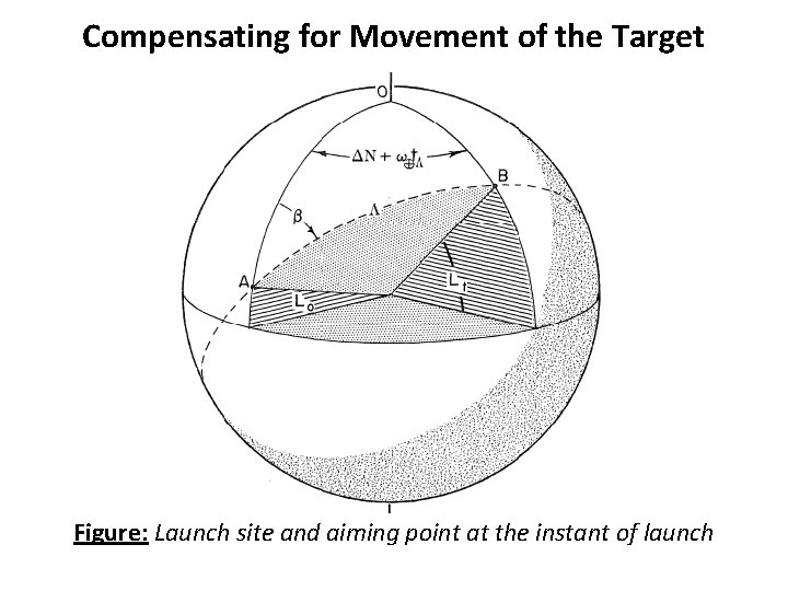Compensating for Movement of the Target Figure: Launch site and aiming point at the