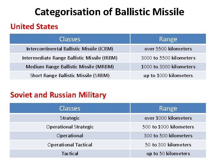 Categorisation of Ballistic Missile United States Classes Range Intercontinental Ballistic Missile (ICBM) over 5500