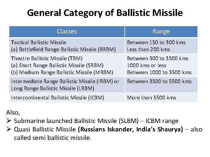 General Category of Ballistic Missile Classes Range Tactical Ballistic Missile (a) Battlefield Range Ballistic