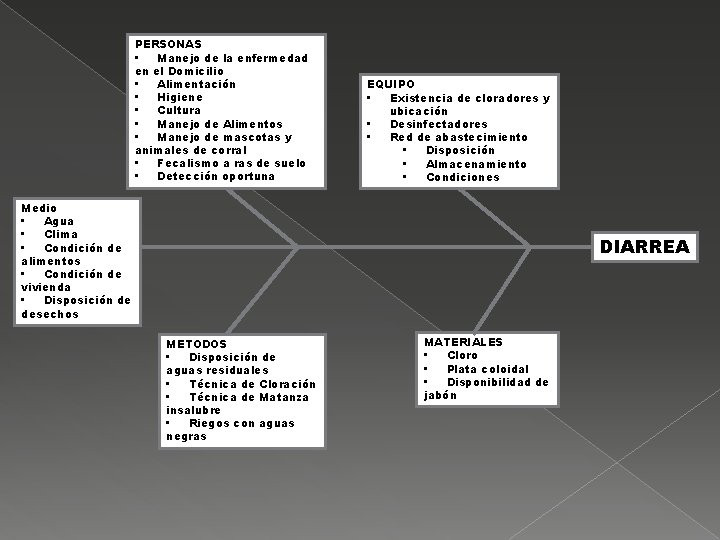 PERSONAS • Manejo de la enfermedad en el Domicilio • Alimentación • Higiene •