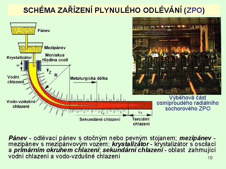 SCHÉMA ZAŘÍZENÍ PLYNULÉHO ODLÉVÁNÍ (ZPO) Výběhová část osmiproudého radiálního sochorového ZPO Pánev - odlévací