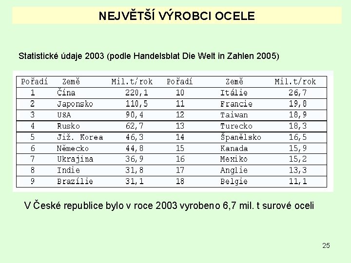 NEJVĚTŠÍ VÝROBCI OCELE Statistické údaje 2003 (podle Handelsblat Die Welt in Zahlen 2005) V