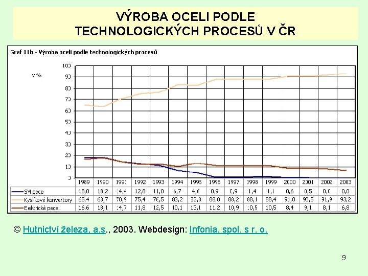 VÝROBA OCELI PODLE TECHNOLOGICKÝCH PROCESŮ V ČR © Hutnictví železa, a. s. , 2003.