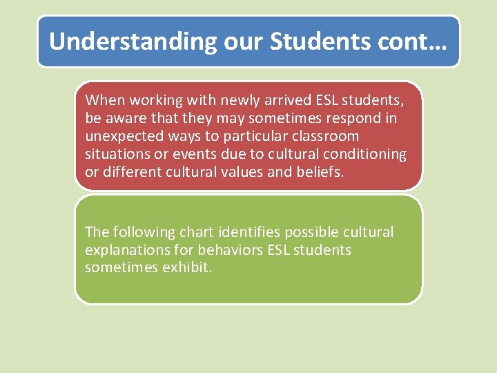 Understanding our Students cont… When working with newly arrived ESL students, be aware that